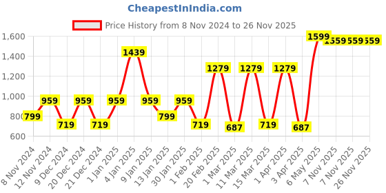 myntra.com SPARK WORLD Black Contemporary Abstract Shaped Acrylic Wall Lamp spark world Price History Graph from 8 Nov 2024 to 25 Nov 2025