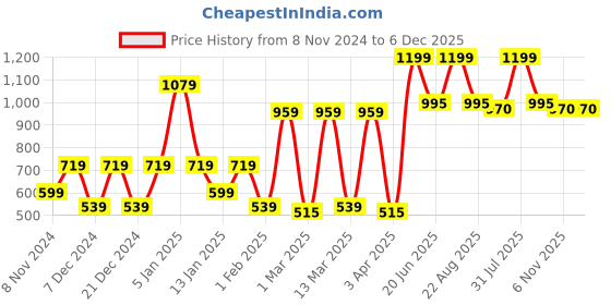 myntra.com SPARK WORLD Black Contemporary Abstract Shaped Metal Wall Lamp spark world Price History Graph from 8 Nov 2024 to 6 Dec 2025