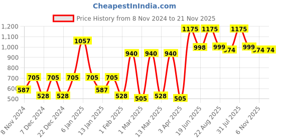 myntra.com SPARK WORLD Black Contemporary Acrylic Abstract Shaped Wall Lamp spark world Price History Graph from 8 Nov 2024 to 21 Nov 2025