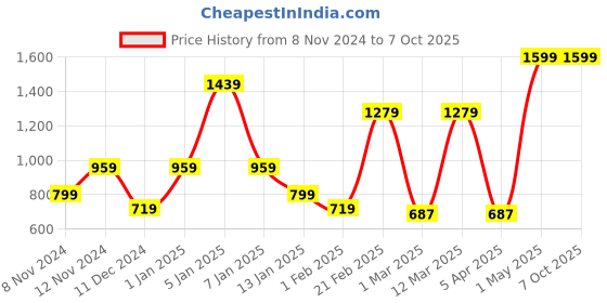 myntra.com SPARK WORLD Black Contemporary Bell Shaped Table Lamp spark world Price History Graph from 8 Nov 2024 to 6 Oct 2025