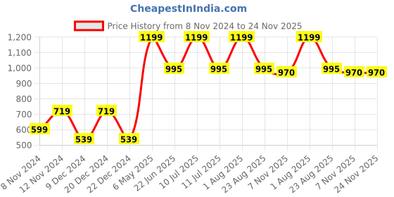 myntra.com SPARK WORLD Black Contemporary Bell Shaped Table Lamp spark world Price History Graph from 8 Nov 2024 to 23 Nov 2025