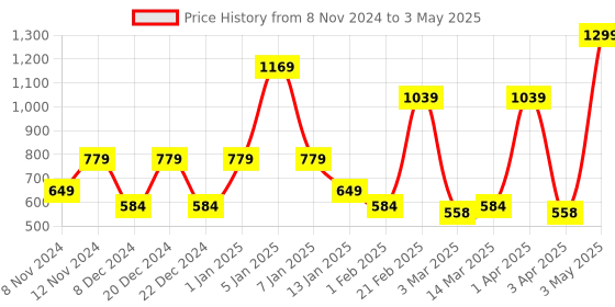 myntra.com SPARK WORLD Black Contemporary Bell Shaped Table Lamp spark world Price History Graph from 8 Nov 2024 to 3 May 2025