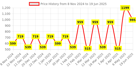 myntra.com SPARK WORLD Black Contemporary Bell Shaped Table Lamp spark world Price History Graph from 8 Nov 2024 to 19 Jun 2025