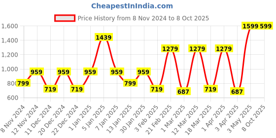myntra.com SPARK WORLD Black Contemporary Bell Shaped Table Lamp spark world Price History Graph from 8 Nov 2024 to 7 Oct 2025