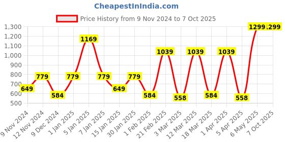 myntra.com SPARK WORLD Black Contemporary Bell Shaped Table Lamp spark world Price History Graph from 9 Nov 2024 to 7 Oct 2025