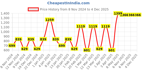 myntra.com SPARK WORLD Black Contemporary Cylinder Shaped Wall Lamp spark world Price History Graph from 8 Nov 2024 to 4 Dec 2025