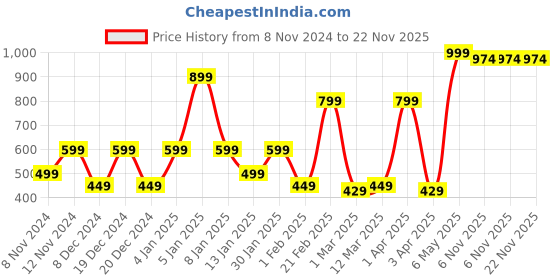 myntra.com SPARK WORLD Black Contemporary Rectangle Shaped Wall Lamp spark world Price History Graph from 8 Nov 2024 to 22 Nov 2025