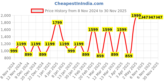 myntra.com SPARK WORLD Black Contemporary Rectangle Shaped Wall Lamp spark world Price History Graph from 8 Nov 2024 to 30 Nov 2025