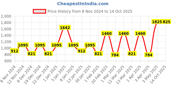 myntra.com SPARK WORLD Black Contemporary Spherical Shaped Wall Lamp spark world Price History Graph from 8 Nov 2024 to 13 Oct 2025