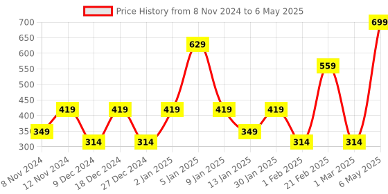 myntra.com SPARK WORLD Black Contemporary Table Lamp spark world Price History Graph from 8 Nov 2024 to 6 May 2025