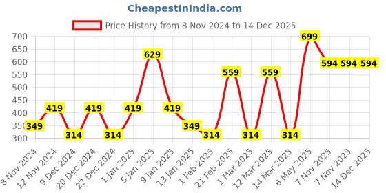 myntra.com SPARK WORLD Black Cylinder Textured Aluminium Self Assembly Outdoor Lamps spark world Price History Graph from 8 Nov 2024 to 14 Dec 2025