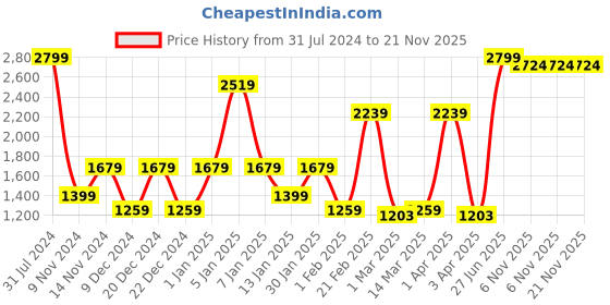 myntra.com SPARK WORLD Black Cylindrical Disco Lights spark world Price History Graph from 31 Jul 2024 to 20 Nov 2025