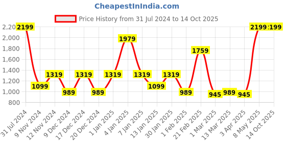 myntra.com SPARK WORLD Black Cylindrical Disco Lights spark world Price History Graph from 31 Jul 2024 to 12 Oct 2025