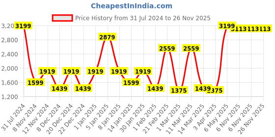 myntra.com SPARK WORLD Black Disco Ball Floor Lamps spark world Price History Graph from 31 Jul 2024 to 26 Nov 2025