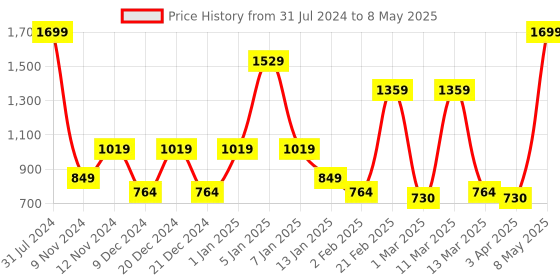 myntra.com SPARK WORLD Black Disco Ball String Lights spark world Price History Graph from 31 Jul 2024 to 8 May 2025