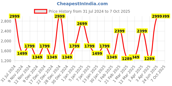 myntra.com SPARK WORLD Black Disco Ball String Lights spark world Price History Graph from 31 Jul 2024 to 7 Oct 2025
