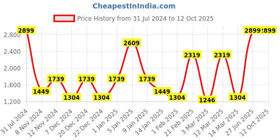 myntra.com SPARK WORLD Black Disco Floor Lamps spark world Price History Graph from 31 Jul 2024 to 12 Oct 2025