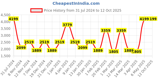 myntra.com SPARK WORLD Black Disco Floor Lights spark world Price History Graph from 31 Jul 2024 to 11 Oct 2025