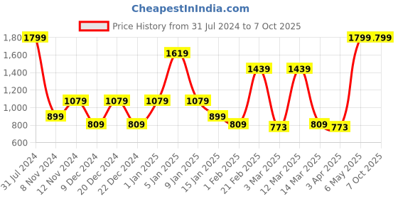 myntra.com SPARK WORLD Black Disco LED Floor Lamp spark world Price History Graph from 31 Jul 2024 to 7 Oct 2025