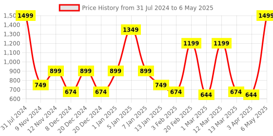 myntra.com SPARK WORLD Black Disco LED String Lights spark world Price History Graph from 31 Jul 2024 to 6 May 2025