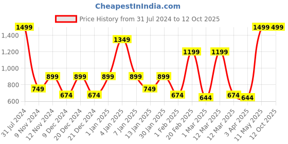 myntra.com SPARK WORLD Black Disco Lights spark world Price History Graph from 31 Jul 2024 to 12 Oct 2025