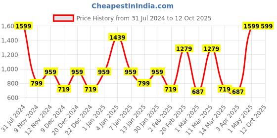 myntra.com SPARK WORLD Black Disco Lights spark world Price History Graph from 31 Jul 2024 to 11 Oct 2025