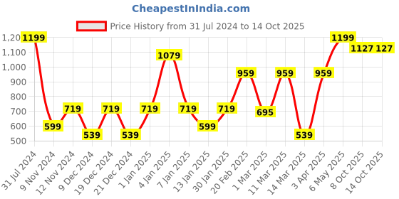 myntra.com SPARK WORLD Black Disco Lights spark world Price History Graph from 31 Jul 2024 to 14 Oct 2025