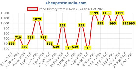 myntra.com SPARK WORLD Black Industrial Bell Shaped Table Lamp spark world Price History Graph from 8 Nov 2024 to 6 Oct 2025