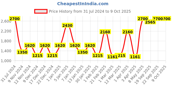myntra.com SPARK WORLD Black Laser Projector Light spark world Price History Graph from 31 Jul 2024 to 8 Oct 2025