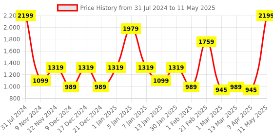 myntra.com SPARK WORLD Black Laser Projector String Lights spark world Price History Graph from 31 Jul 2024 to 11 May 2025