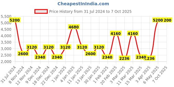 myntra.com SPARK WORLD Black LED Lights Single Disco Ball Floor Lamp spark world Price History Graph from 31 Jul 2024 to 7 Oct 2025