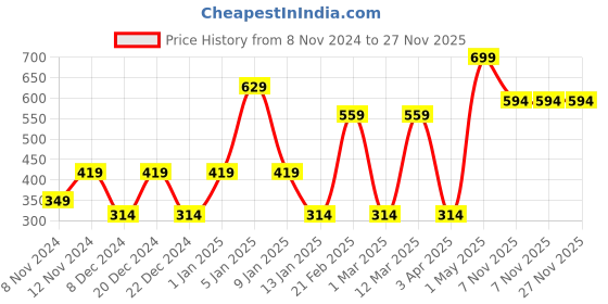myntra.com SPARK WORLD Black Metal Abstract Shaped Outdoor Lamp spark world Price History Graph from 8 Nov 2024 to 27 Nov 2025