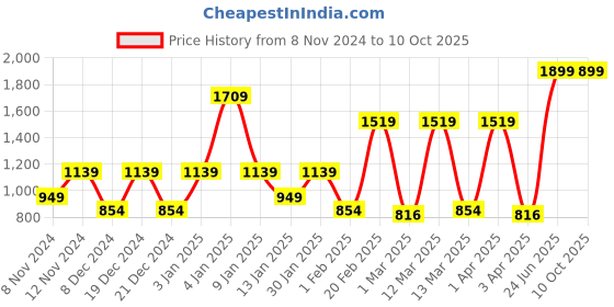 myntra.com SPARK WORLD Black Metal Abstract Shaped Shaped Wall Lamp spark world Price History Graph from 8 Nov 2024 to 8 Oct 2025