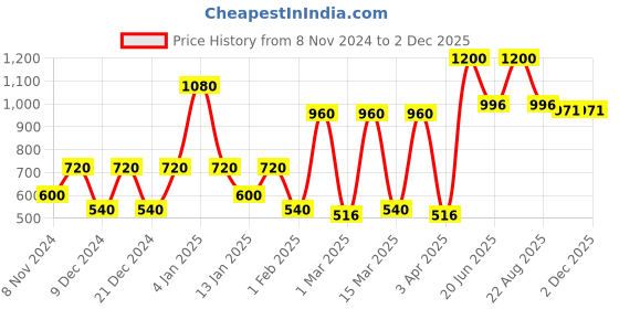myntra.com SPARK WORLD Black Metal Abstract Shaped Shaped Wall Lamp spark world Price History Graph from 8 Nov 2024 to 1 Dec 2025