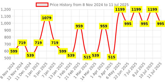 myntra.com SPARK WORLD Black Metal Bell Shaped Table Lamp spark world Price History Graph from 8 Nov 2024 to 11 Jul 2025