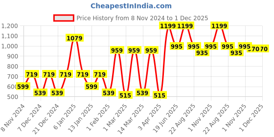 myntra.com SPARK WORLD Black Metal Contemporary Abstract Shaped Shaped Wall Lamp spark world Price History Graph from 8 Nov 2024 to 30 Nov 2025