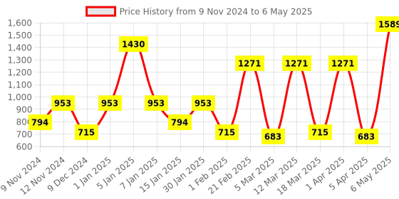 myntra.com SPARK WORLD Black Metal Contemporary Abstract Shaped Table Lamp spark world Price History Graph from 9 Nov 2024 to 6 May 2025