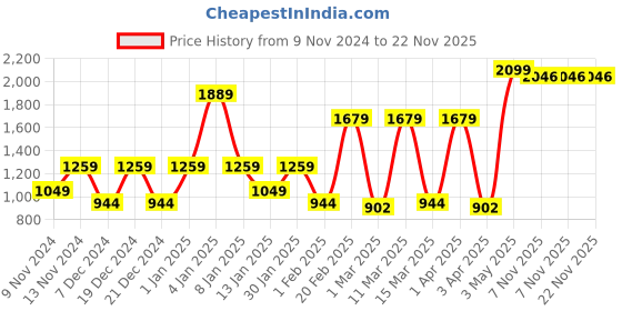 myntra.com SPARK WORLD Black Metal Contemporary Abstract Shaped Wall Lamp spark world Price History Graph from 9 Nov 2024 to 22 Nov 2025