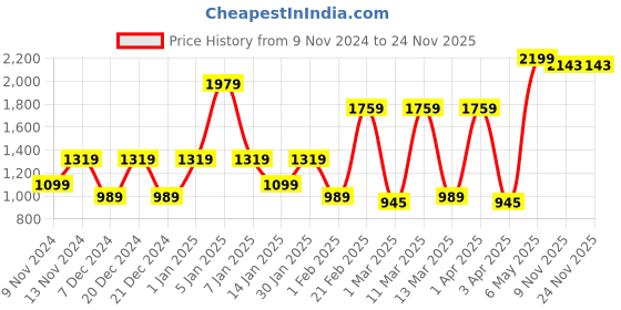 myntra.com SPARK WORLD Black Metal Contemporary Abstract Shaped Wall Lamp spark world Price History Graph from 9 Nov 2024 to 23 Nov 2025