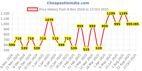 myntra.com SPARK WORLD Black Metal Contemporary Bell Shaped Table Lamp spark world Price History Graph from 8 Nov 2024 to 12 Oct 2025