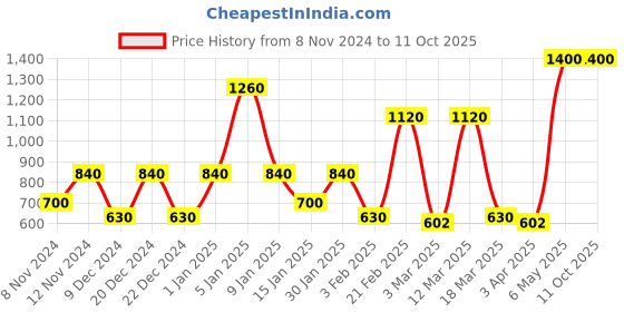 myntra.com SPARK WORLD Black Metal Contemporary Bell Shaped Table Lamp spark world Price History Graph from 8 Nov 2024 to 11 Oct 2025