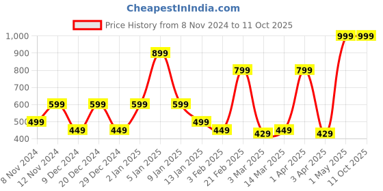 myntra.com SPARK WORLD Black Metal Contemporary Bell Shaped Table Lamp spark world Price History Graph from 8 Nov 2024 to 10 Oct 2025