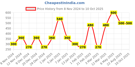 myntra.com SPARK WORLD Black Metal Contemporary Bell Shaped Table Lamp spark world Price History Graph from 8 Nov 2024 to 10 Oct 2025