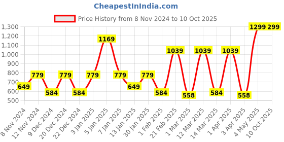 myntra.com SPARK WORLD Black Metal Contemporary Bell Shaped Table Lamp spark world Price History Graph from 8 Nov 2024 to 10 Oct 2025