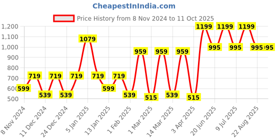 myntra.com SPARK WORLD Black Metal Contemporary Bell Shaped Table Lamp spark world Price History Graph from 8 Nov 2024 to 10 Oct 2025