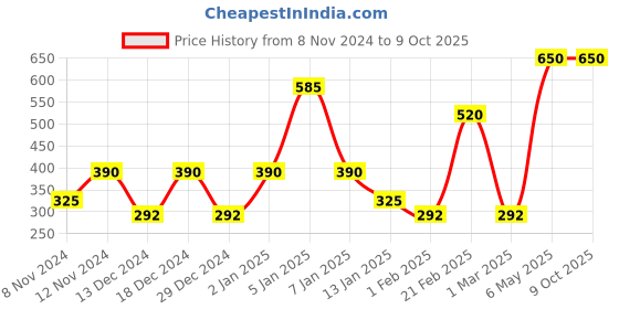 myntra.com SPARK WORLD Black Metal Contemporary Bell Shaped Table Lamp spark world Price History Graph from 8 Nov 2024 to 9 Oct 2025