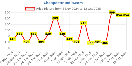 myntra.com SPARK WORLD Black Metal Contemporary Bell Shaped Table Lamp spark world Price History Graph from 8 Nov 2024 to 12 Oct 2025