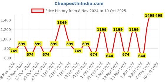 myntra.com SPARK WORLD Black Metal Contemporary Bell Shaped Table Lamp spark world Price History Graph from 8 Nov 2024 to 10 Oct 2025