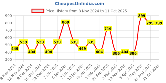 myntra.com SPARK WORLD Black Metal Contemporary Bell Shaped Table Lamp spark world Price History Graph from 8 Nov 2024 to 11 Oct 2025