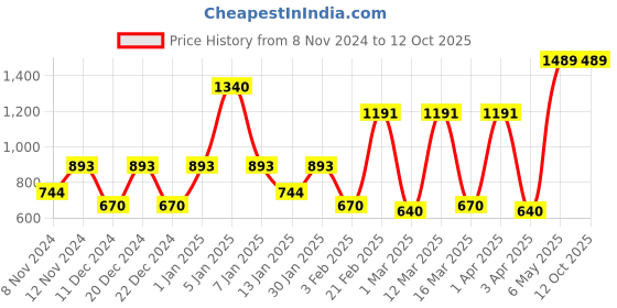 myntra.com SPARK WORLD Black Metal Contemporary Bell Shaped Table Lamp spark world Price History Graph from 8 Nov 2024 to 11 Oct 2025